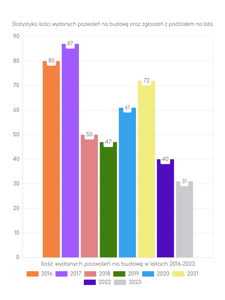 Zestawienie statystyk pozwoleń na budowę w gminie Michów